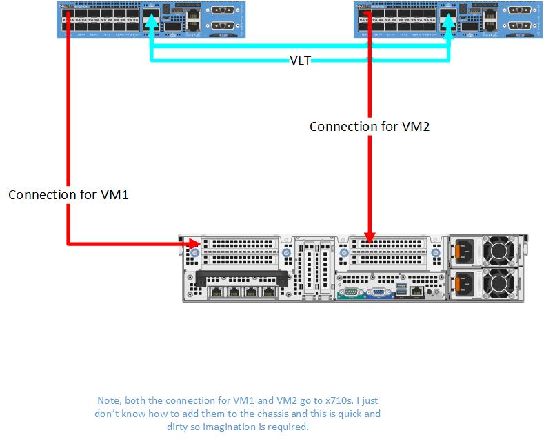 Configuring VLT on OS10 Grant Curell's Dell Projects